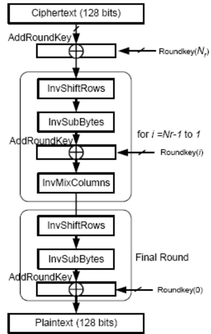 Iterative Aes (PDF) A REVIEW ON ADVANCED ENCRYPTION STANDARD (AES) ALGORITHM ON FPGA