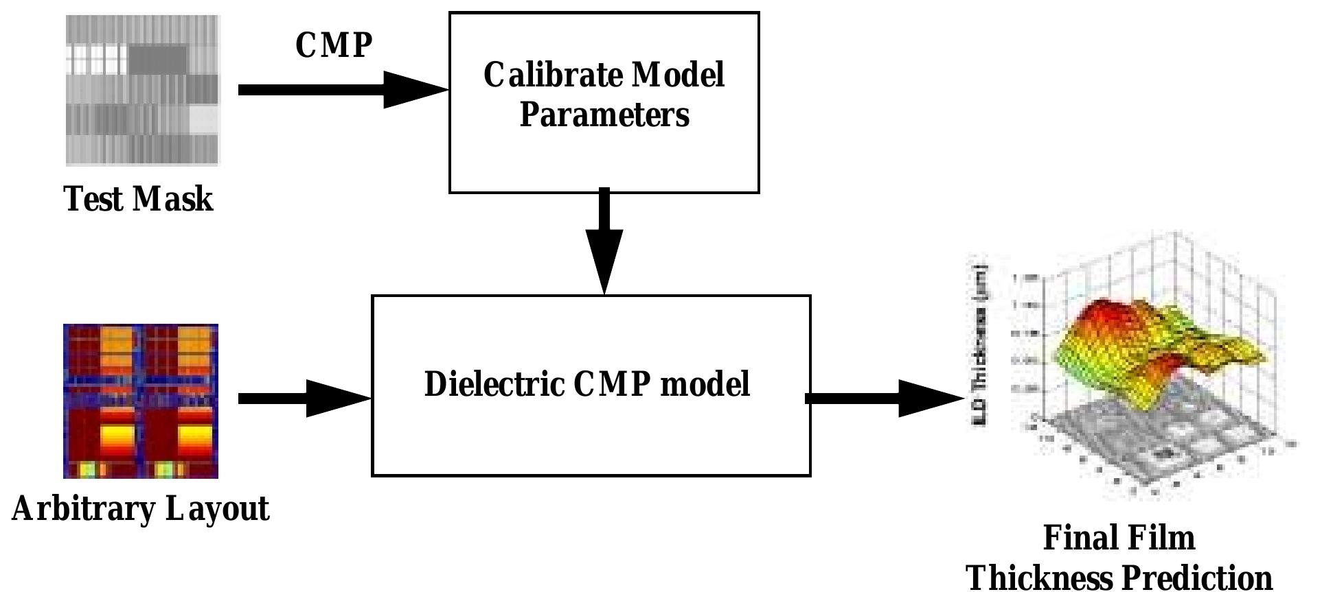 (PDF) A Fixed Abrasive CMP Model