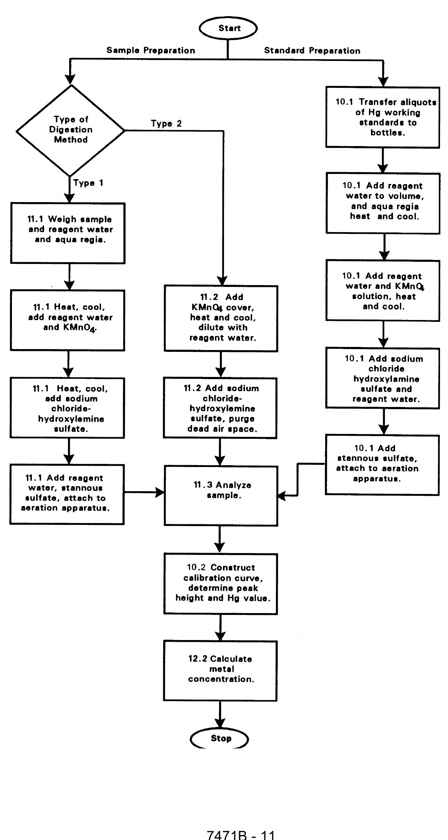 (PDF) Test Methods for Evaluating Solid Waste, Physical/Chemical ...