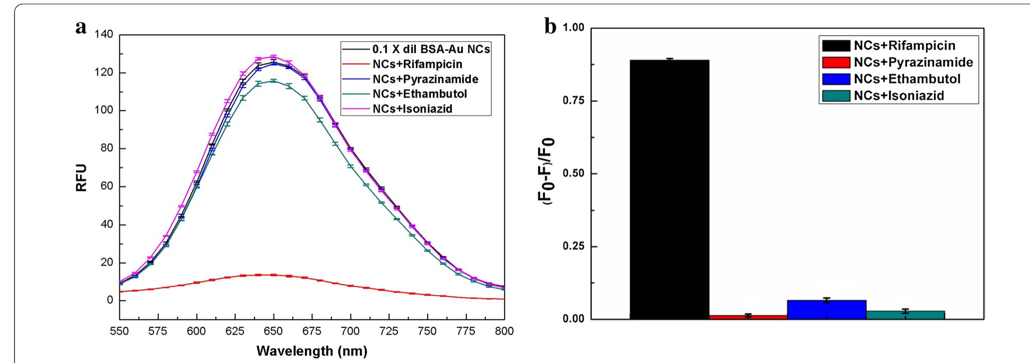 A fluorescence emission spectra of bsa-au ncs (0.1 x