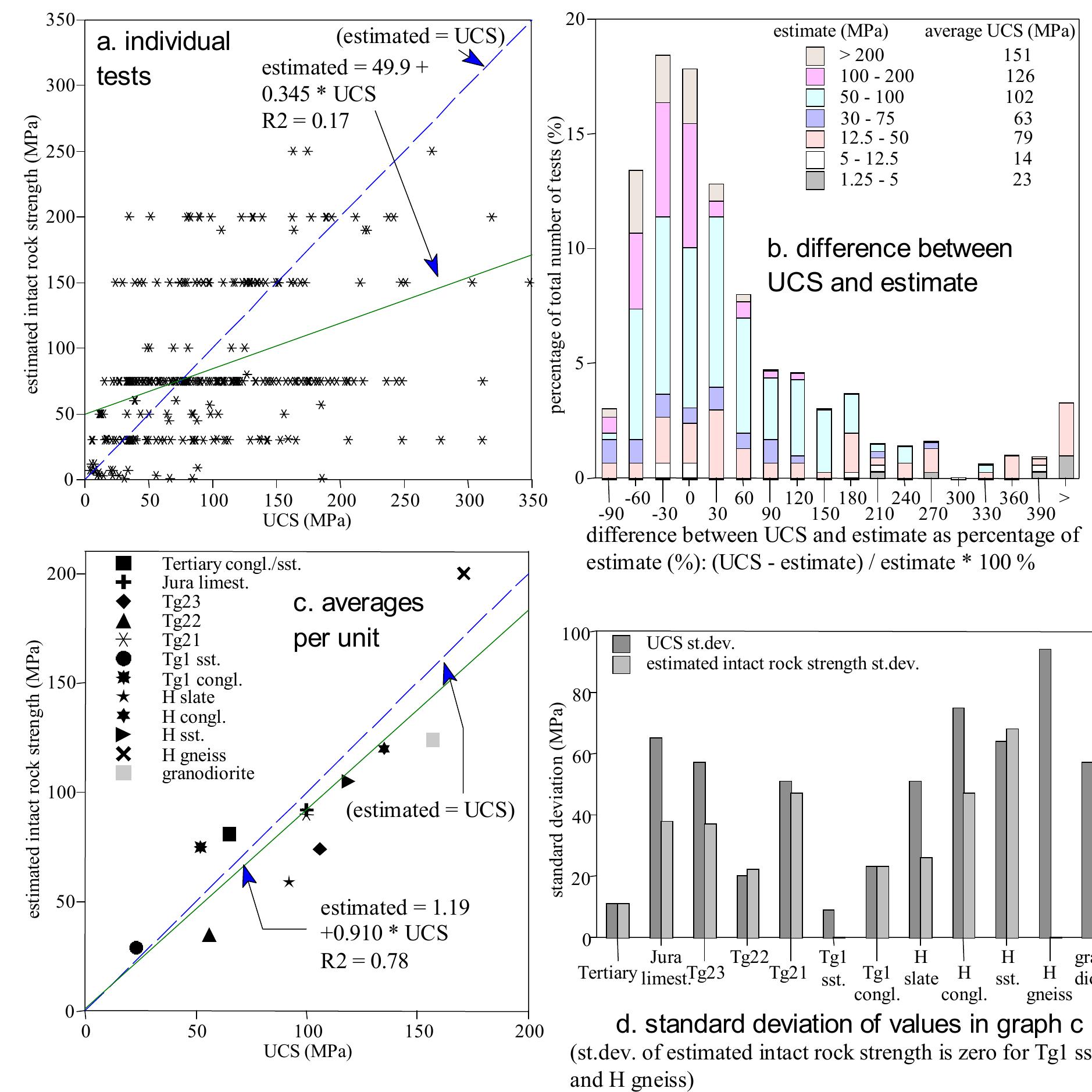Rock Ucs Ranges (PDF) Estimating the intact rock strength of a rock mass by simple means