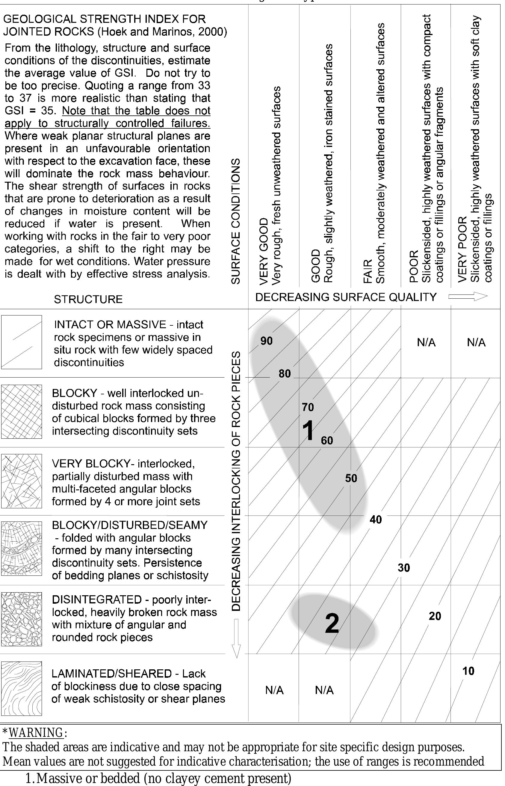 Gsi For Rocks Figure 1 - GSI: A GEOLOGICALLY FRIENDLY TOOL FOR ROCK MASS