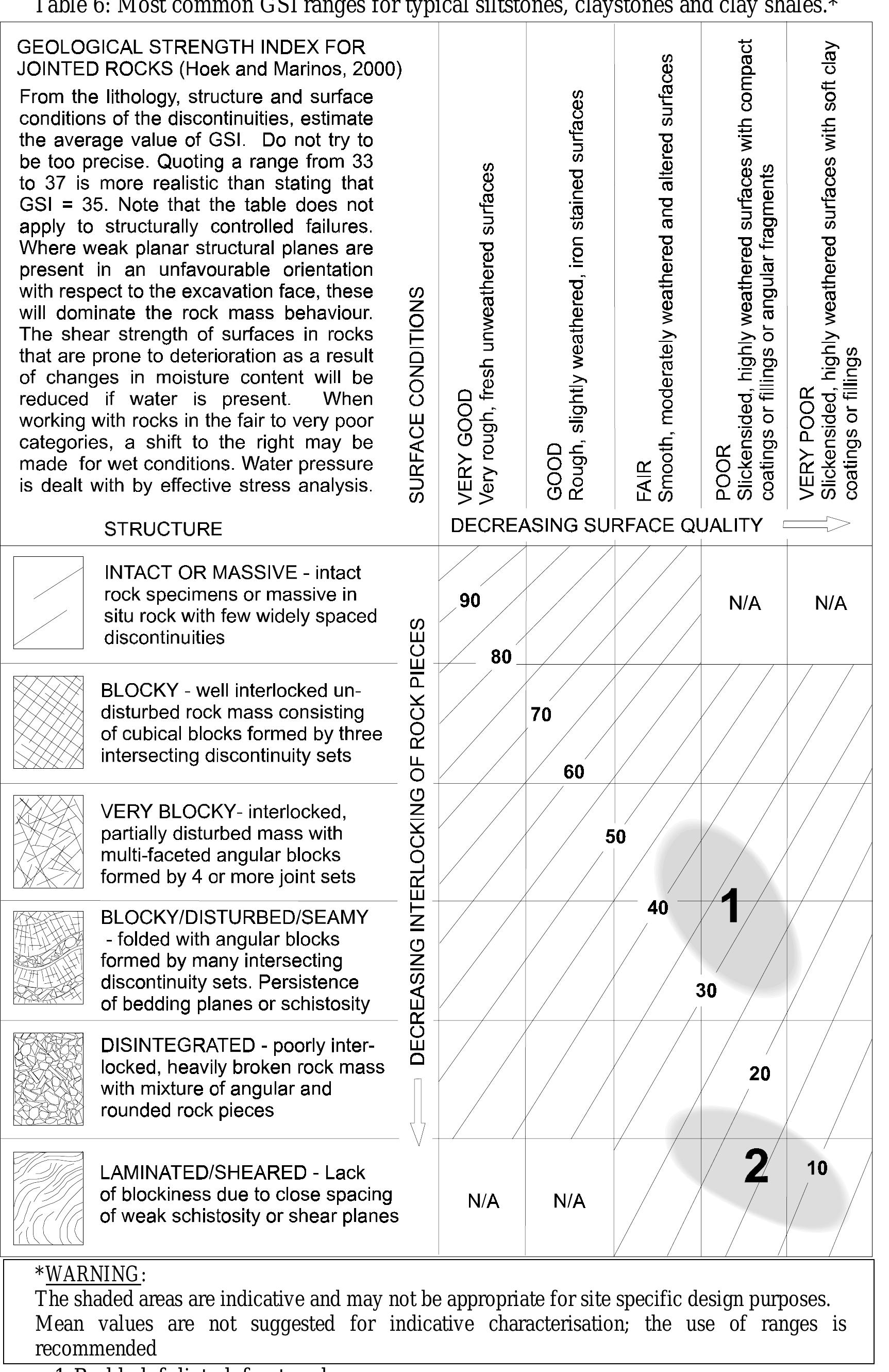 Figure 1 - GSI: A GEOLOGICALLY FRIENDLY TOOL FOR ROCK MASS