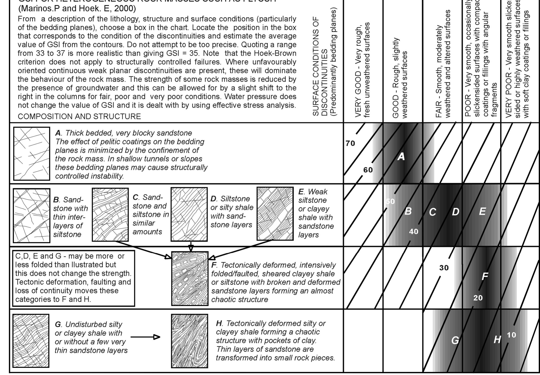 (PDF) GSI: A GEOLOGICALLY FRIENDLY TOOL FOR ROCK MASS STRENGTH ESTIMATION