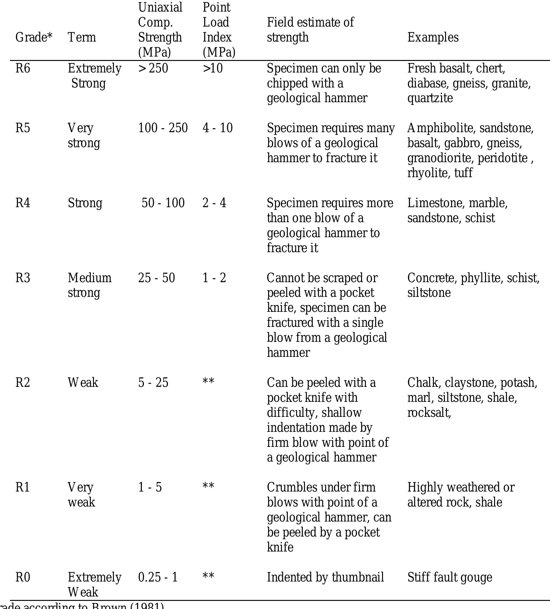 (PDF) GSI: A GEOLOGICALLY FRIENDLY TOOL FOR ROCK MASS STRENGTH ESTIMATION