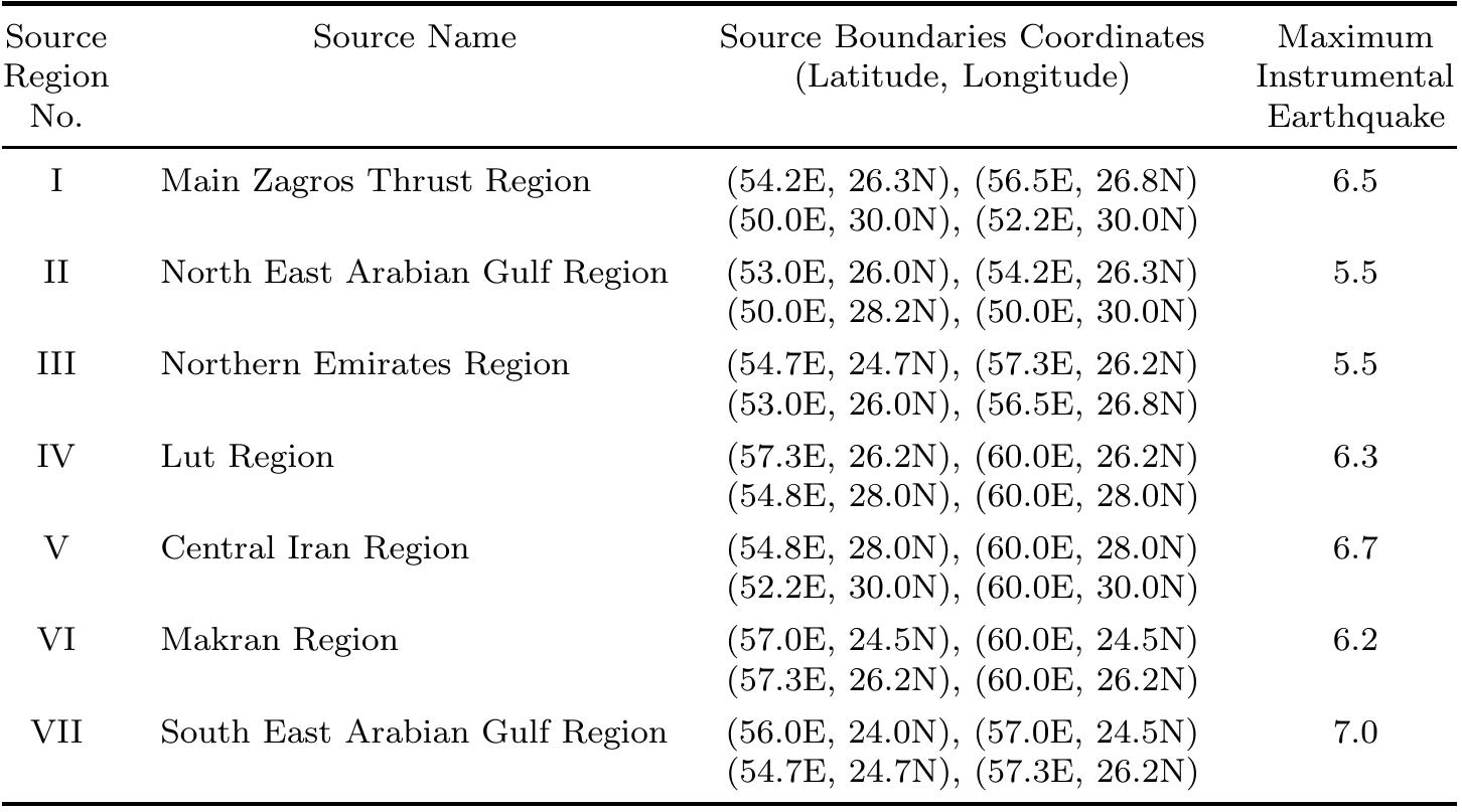 (PDF) SEISMIC HAZARD ASSESSMENT OF UNITED ARAB EMIRATES AND ITS ...