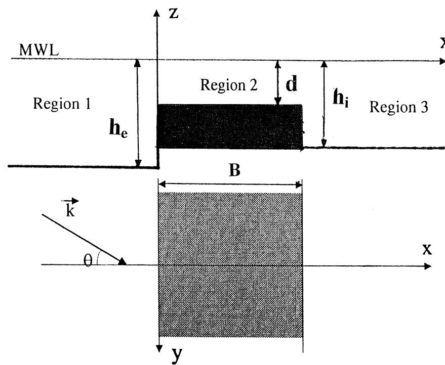 Step Regeon Figure 7 - from Equilibrium beach profile model for perched