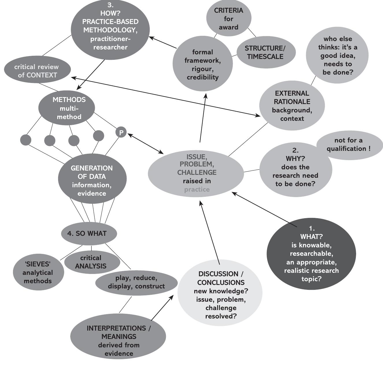 (PDF) Visualizing Research : a Guide to the Research Process in Art and ...