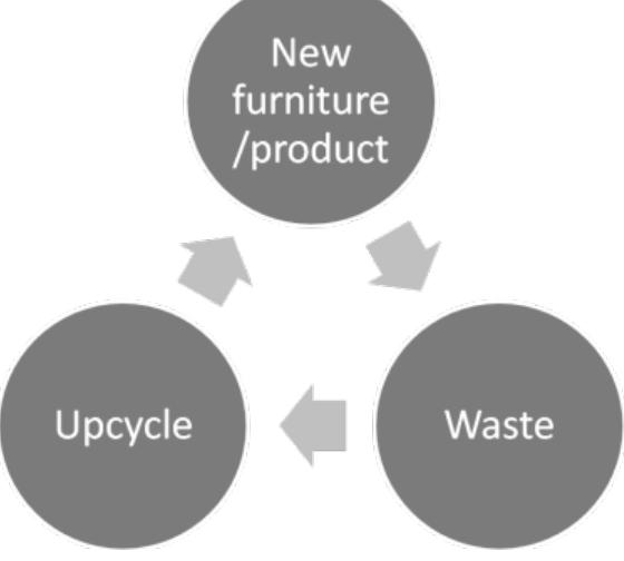 Figure 2 - from Upcycling: Re-use and recreate functional