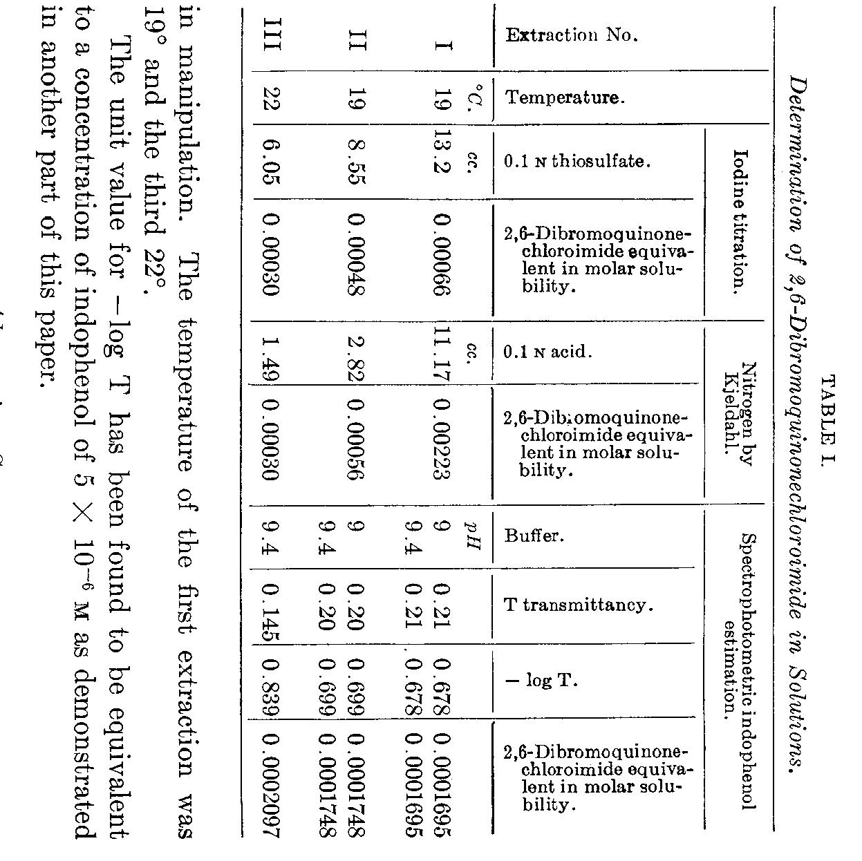 Figure 1 - III. THE INDOPHENOL TEST