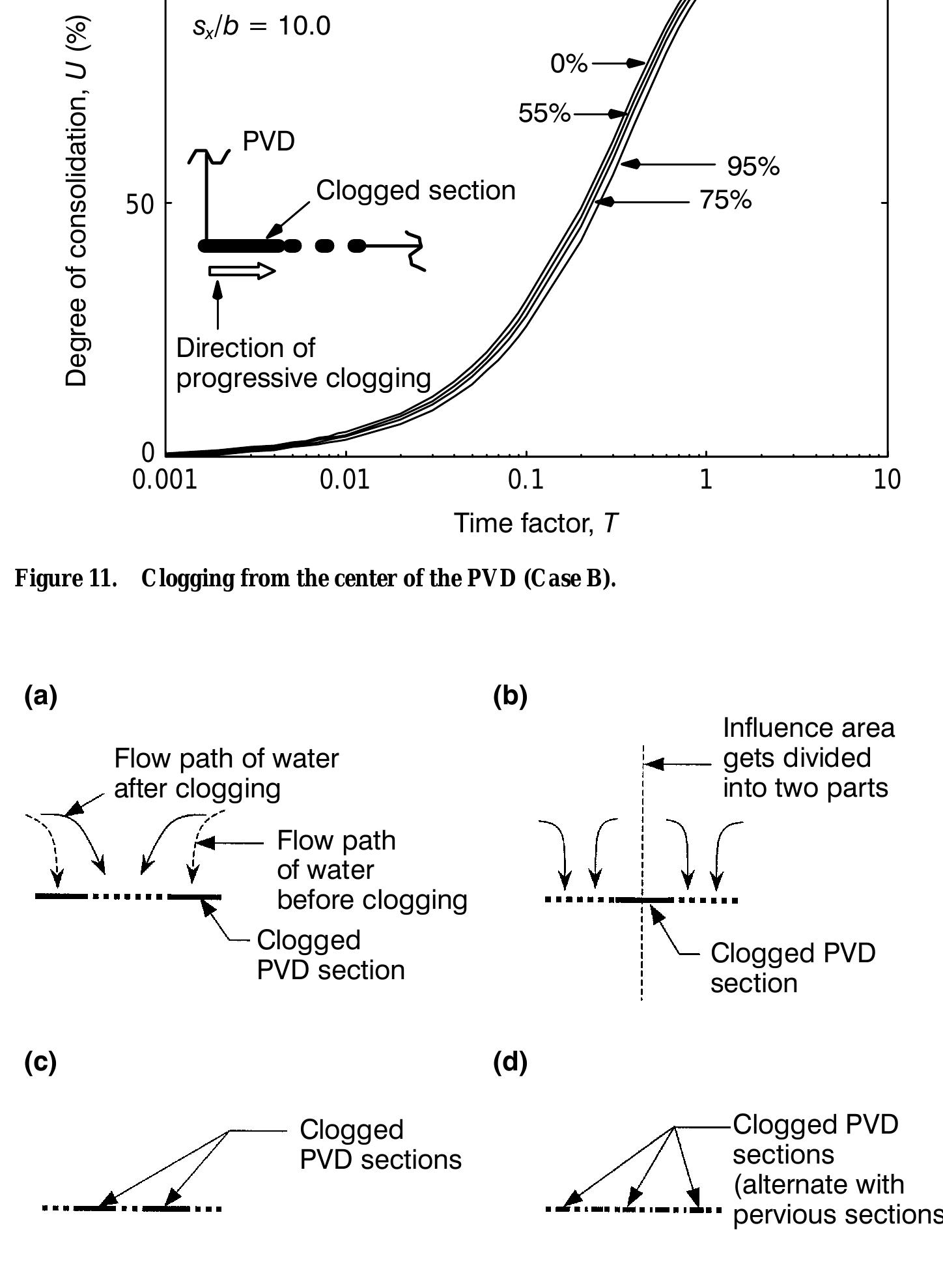 Progressive Clogging EFFECT OF PREFABRICATED VERTICAL DRAIN CLOGGING ON THE RATE OF ...