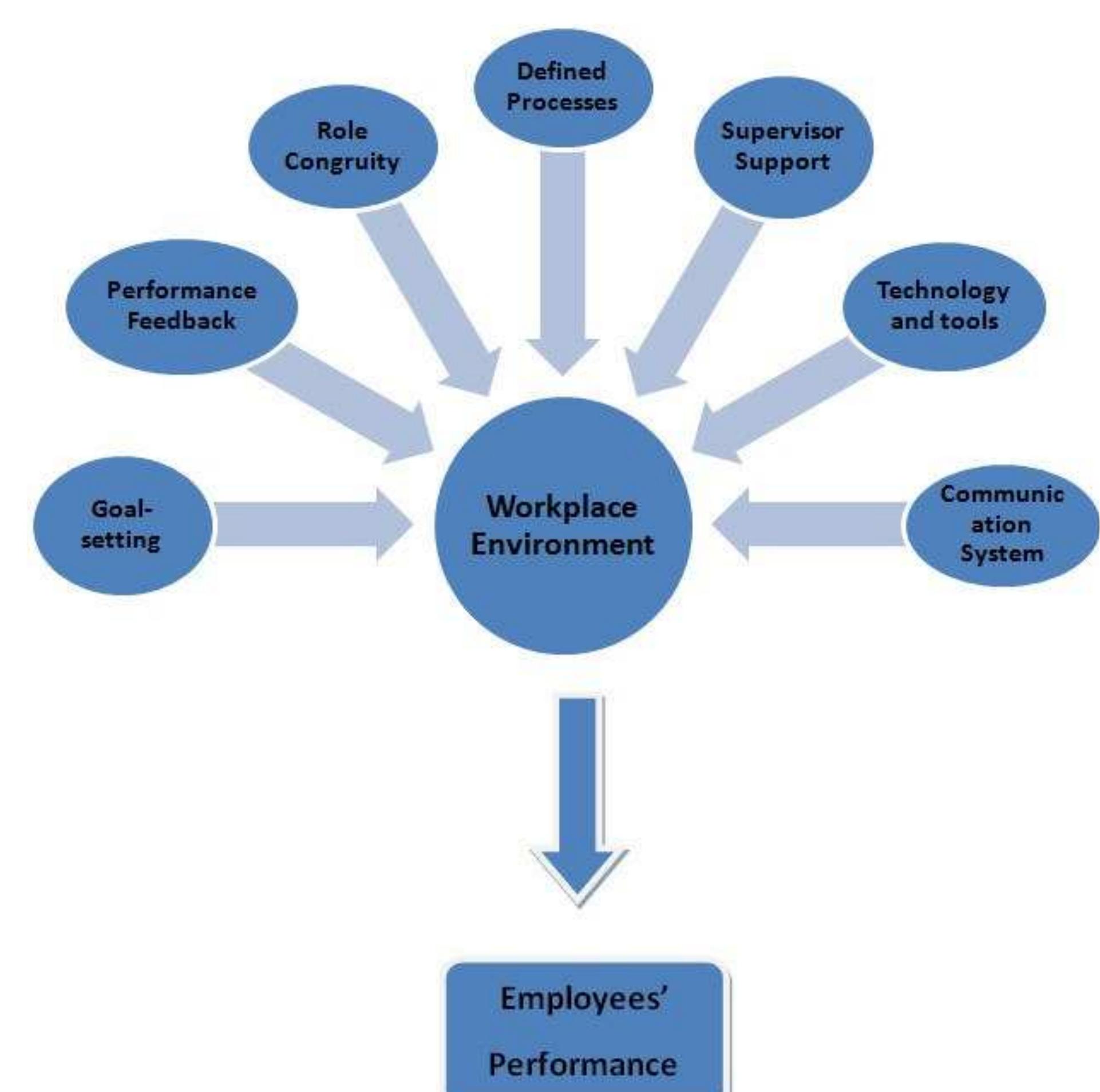 Figure 2 - from factors affecting employee's performance