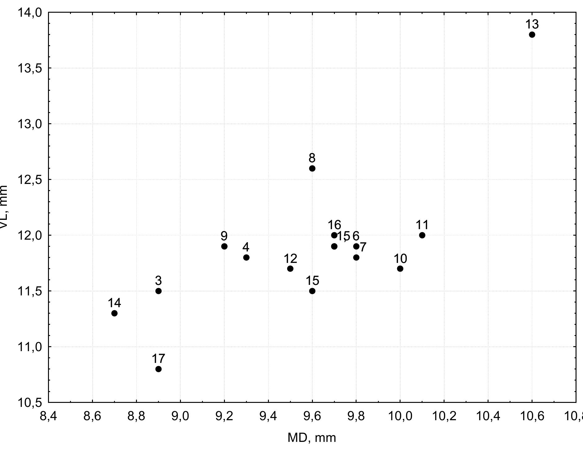 Teeth Plot L. plot for the md and vl diameters of the upper first molar