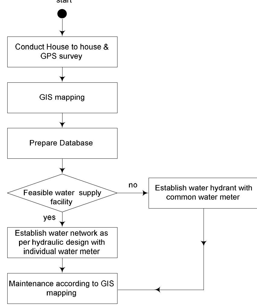 Workflow of propose gis based water supply model this study