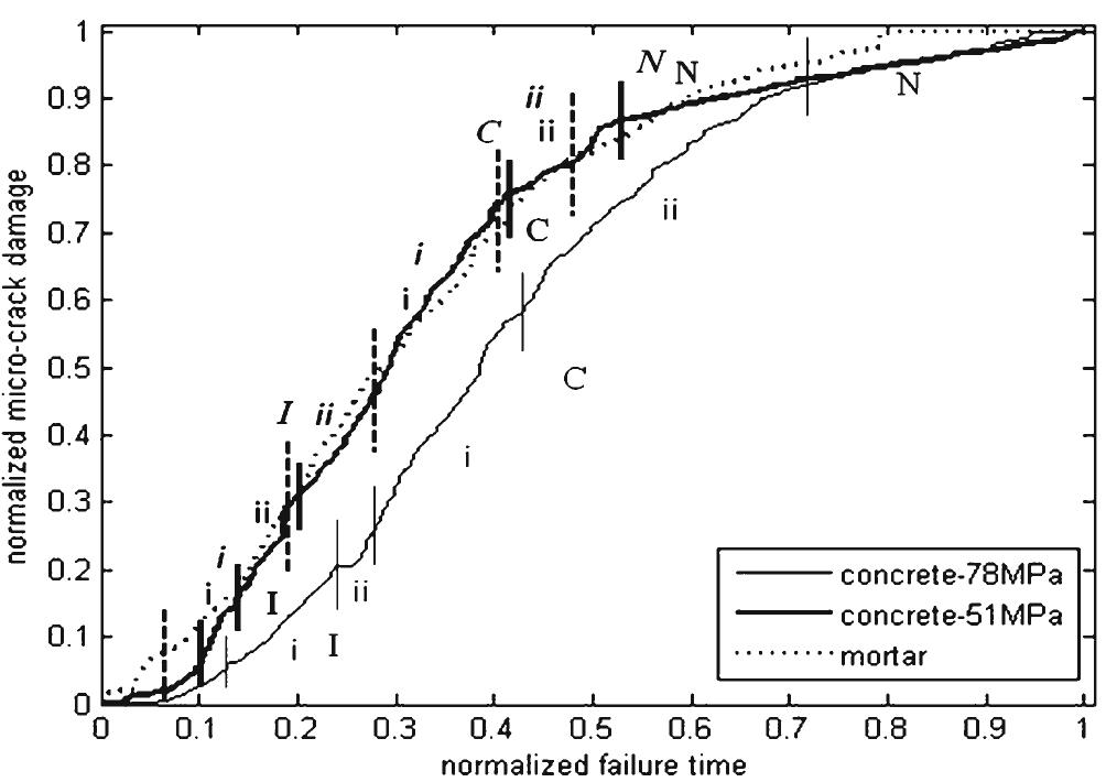 (PDF) Microcracking and Fracture Process in Cement Mortar and Concrete ...