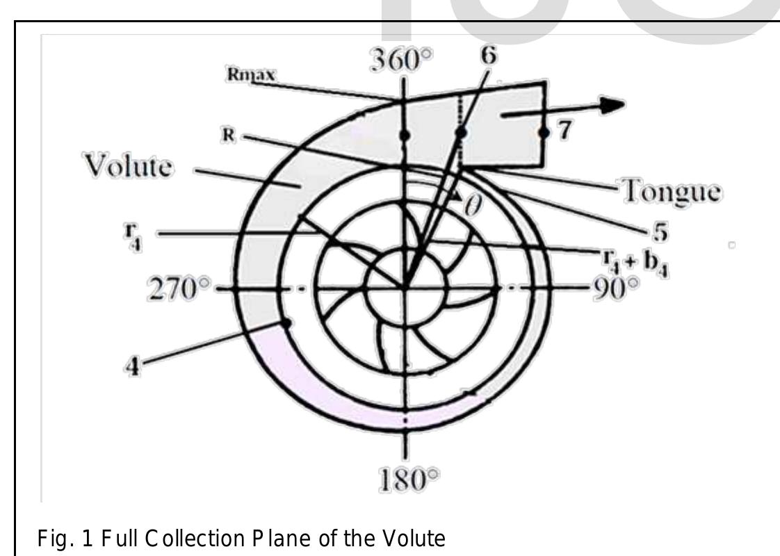 Figure 4 - from Mathcad Tool for Design of Volute of