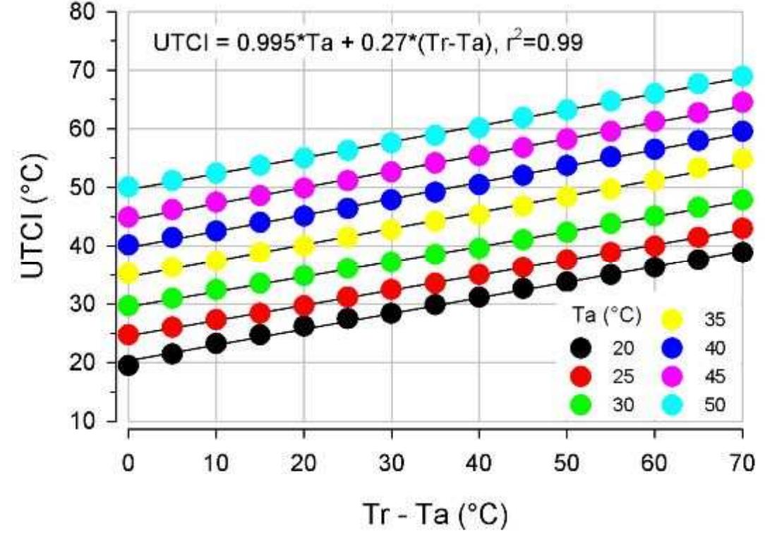 (PDF) The universal thermal climate index UTCI for assessing the ...