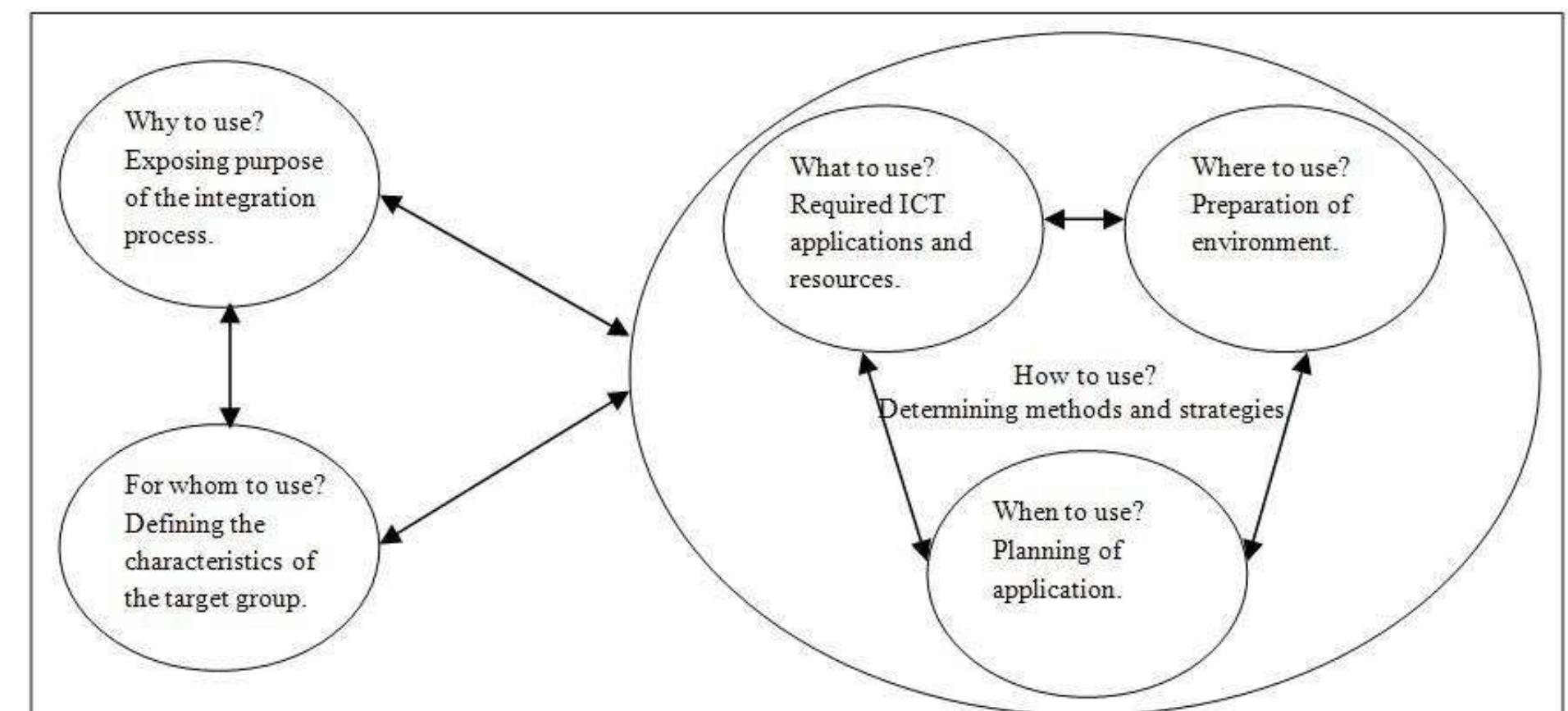 (PDF) Integration of ICT Into The Teaching-Learning Process: Toward A ...