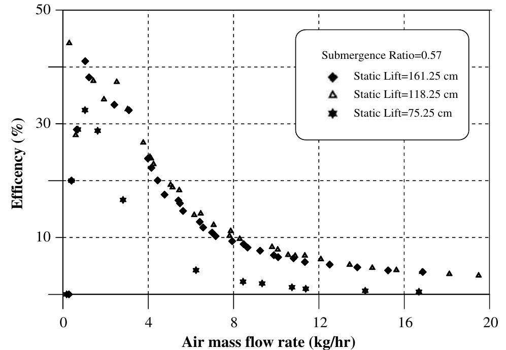 Variation of the pump efficiency with the static lift at