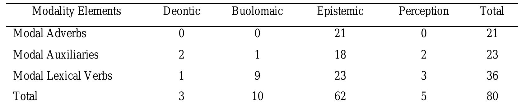 (PDF) A Stylistic Analysis of the Use of Modality to Identify the Point ...