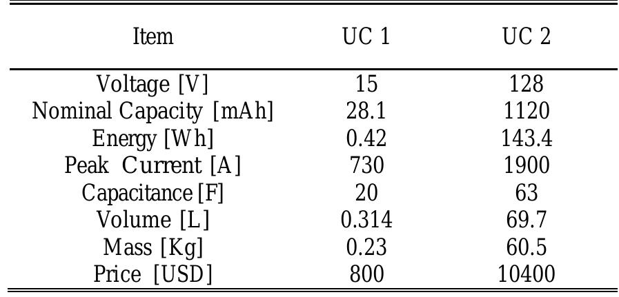 (PDF) Sizing of ultracapacitors and batteries for a high performance ...