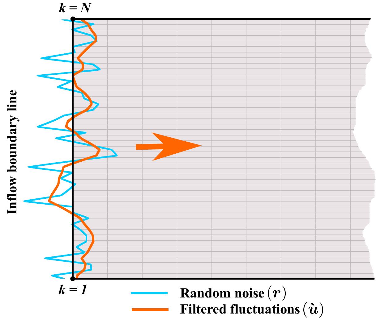(PDF) An Overview of Turbulent Inflow Boundary Conditions for Large ...