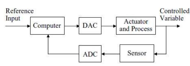 -1 the main structure of digital control system. controlled