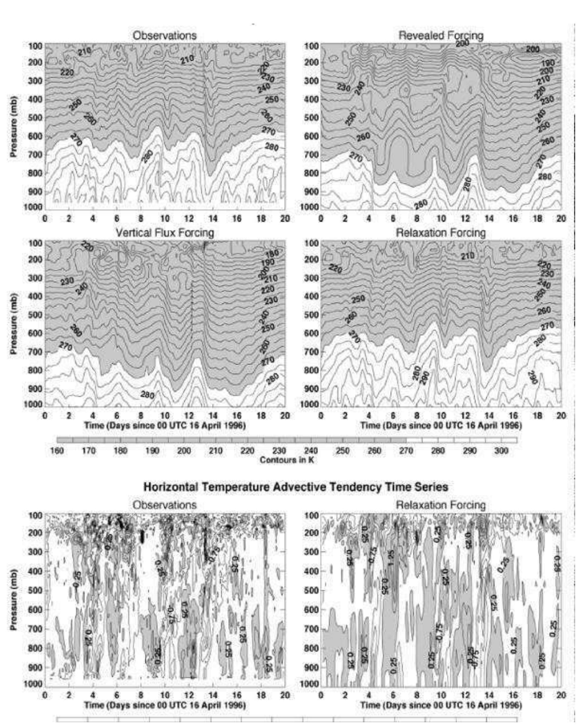 Figure 1 - from Prescribing Advection in Single-Column