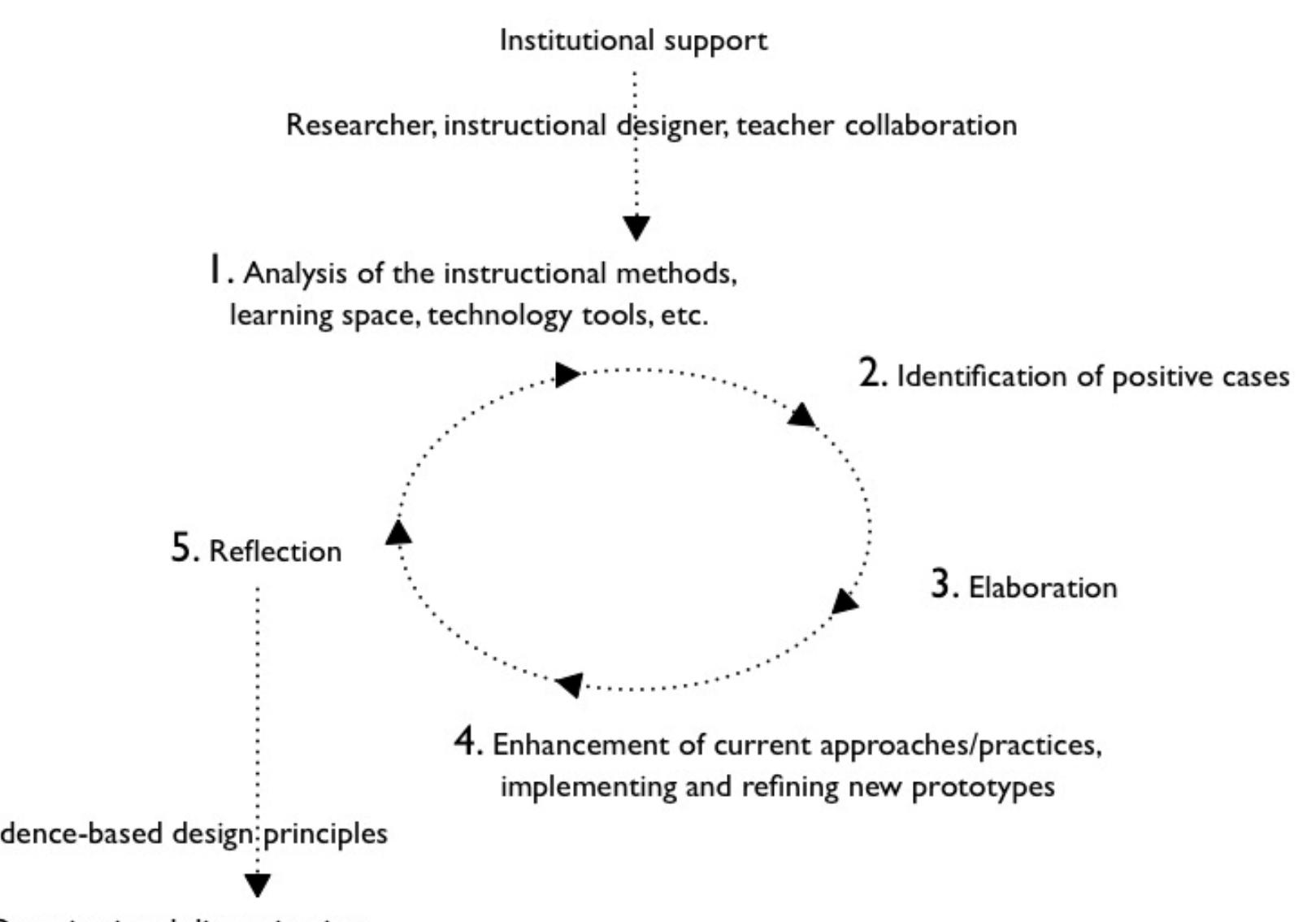 (PDF) Design-Based Research: A Collaborative Research Methodology for ...