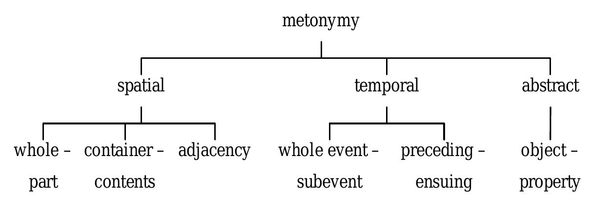 Metonymical Types of metonymy according to seto (1999).