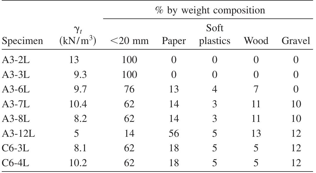 Unit weight and waste composition of some tri-cities