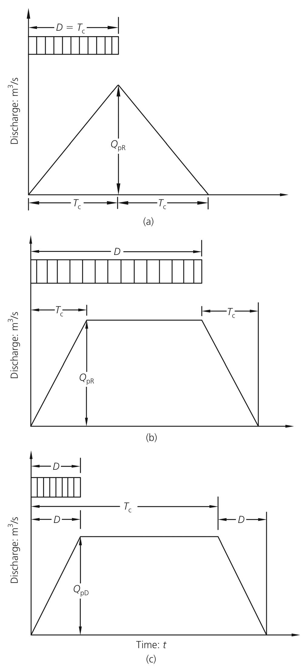 (PDF) Modified Rational Unit Hydrograph Method and Applications