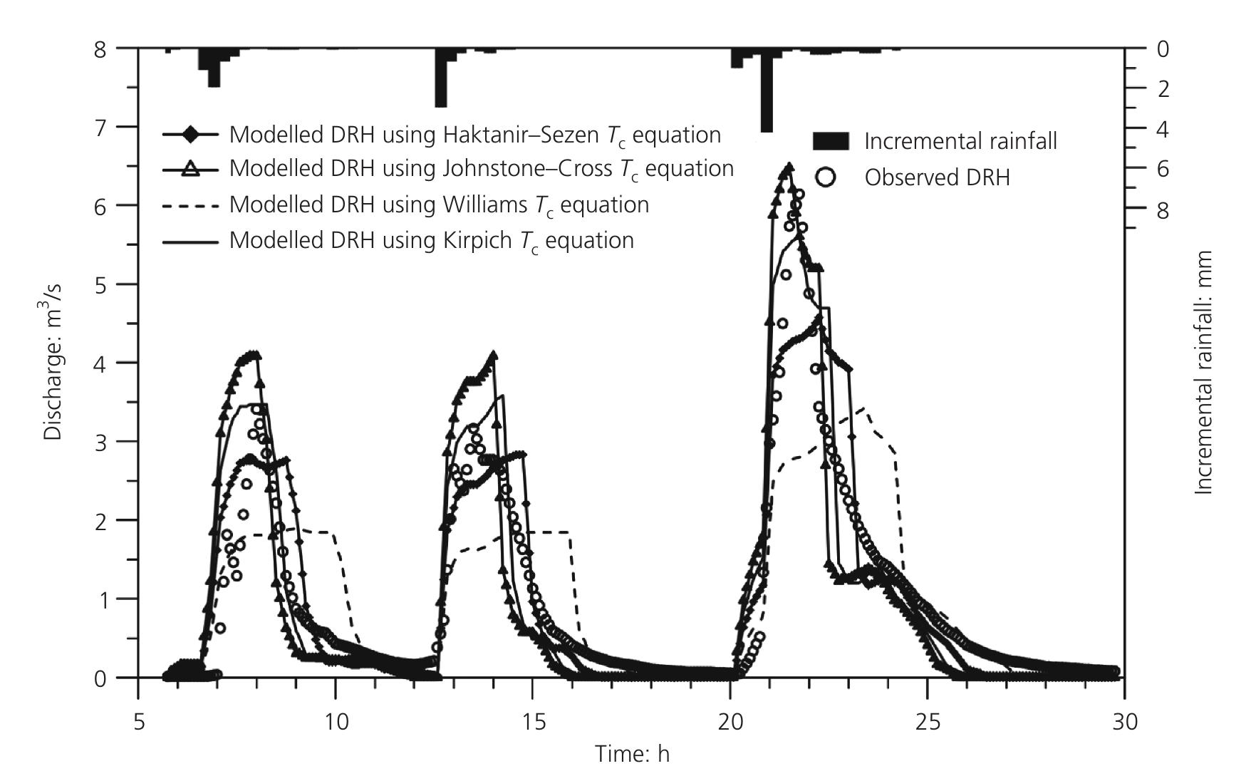 (PDF) Modified Rational Unit Hydrograph Method and Applications