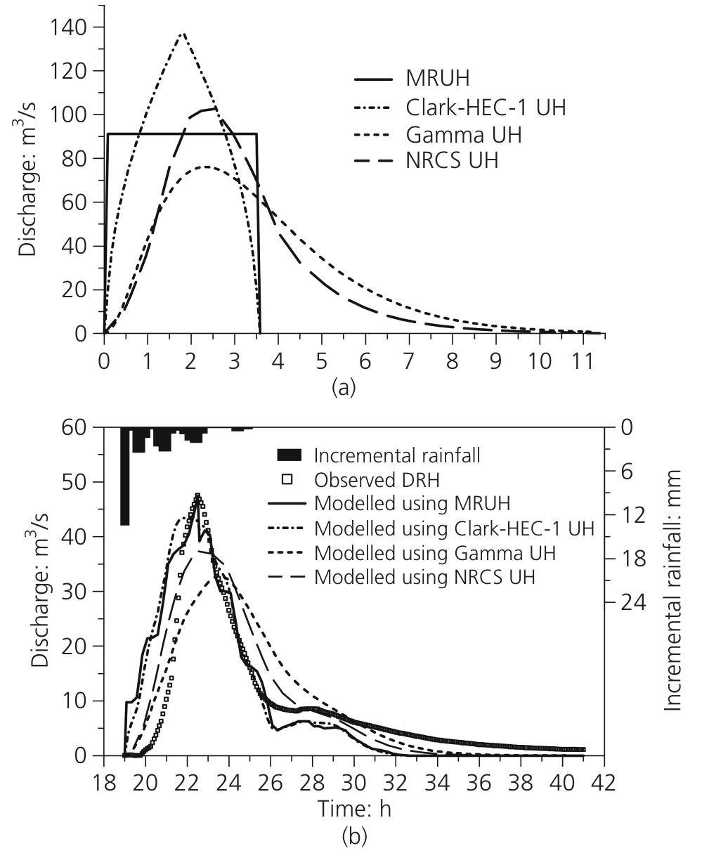 (PDF) Modified Rational Unit Hydrograph Method and Applications