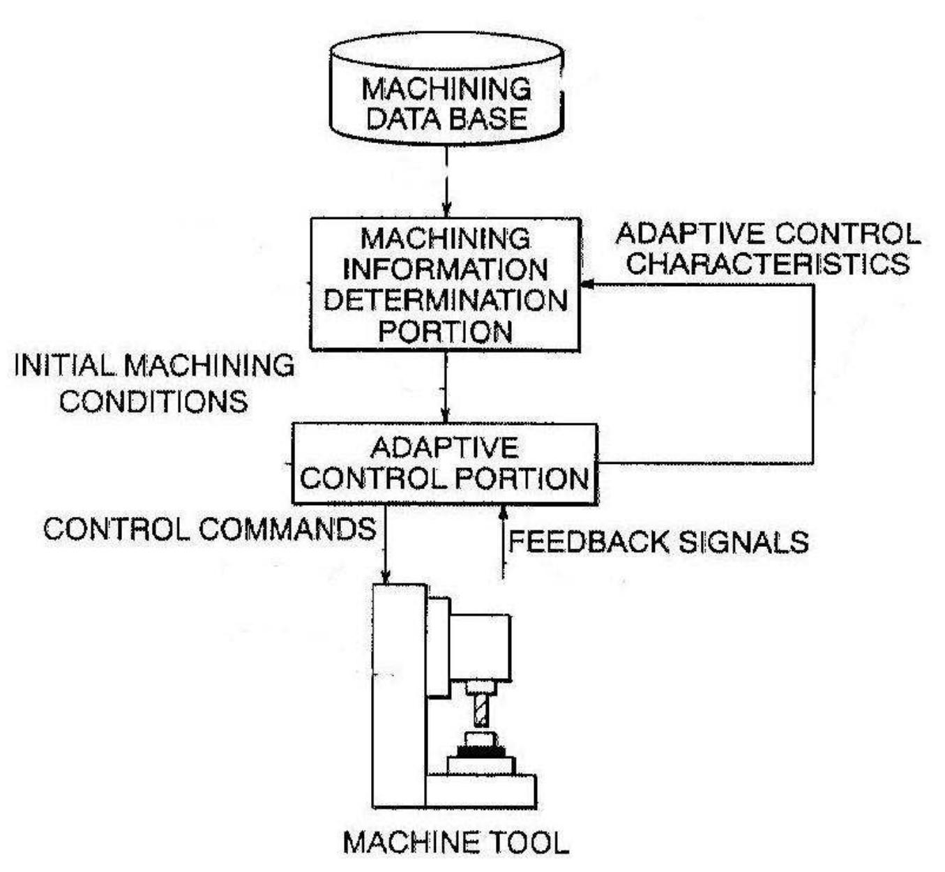 (PDF) ADAPTIVE CONTROLLER DESIGN FOR CNC MACHINING PARAMETER ...