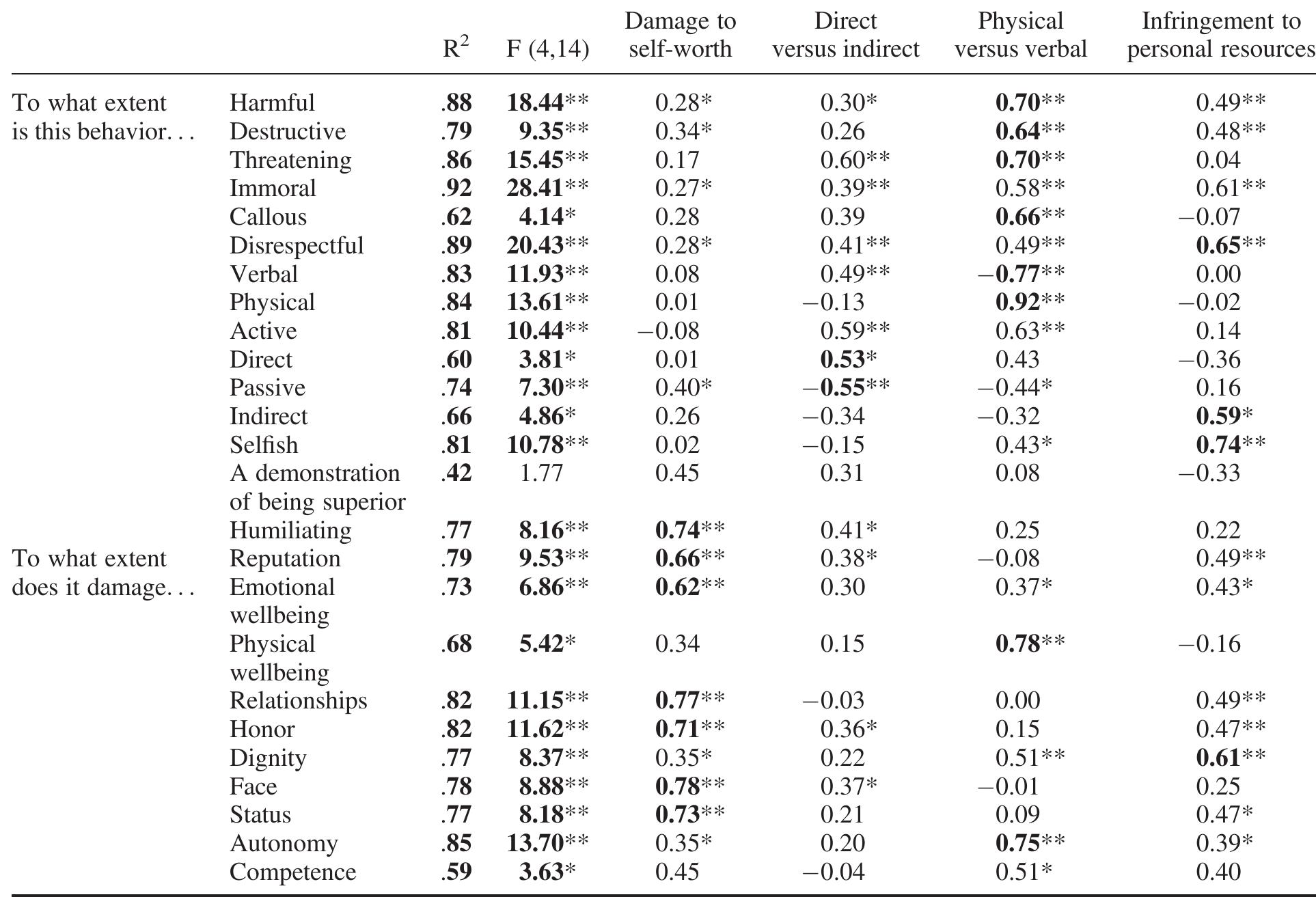 Beta Table Table 5 - from The Psychological Structure of Aggression