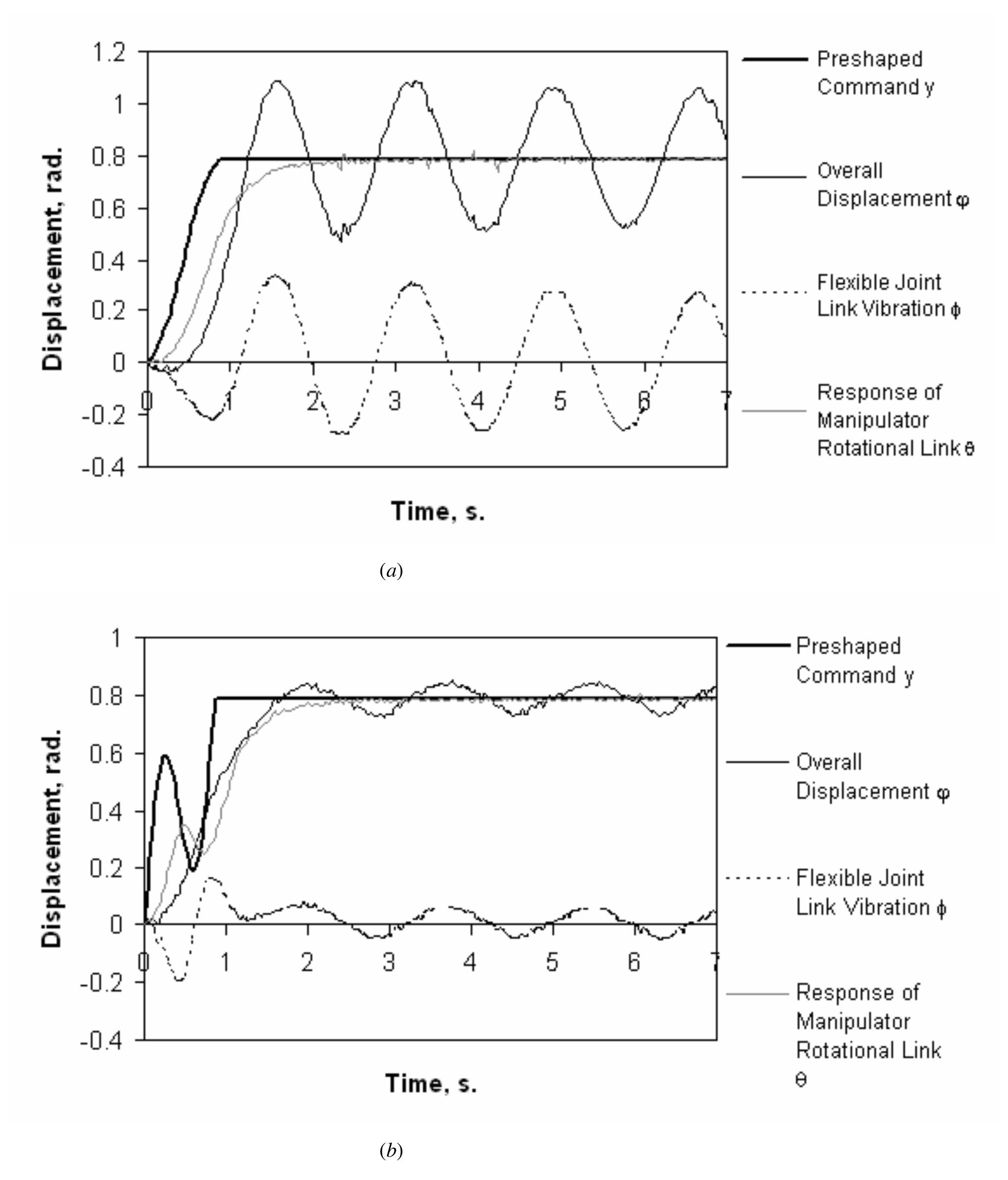 Figure 7 - Residual Vibration Suppression of a Flexible