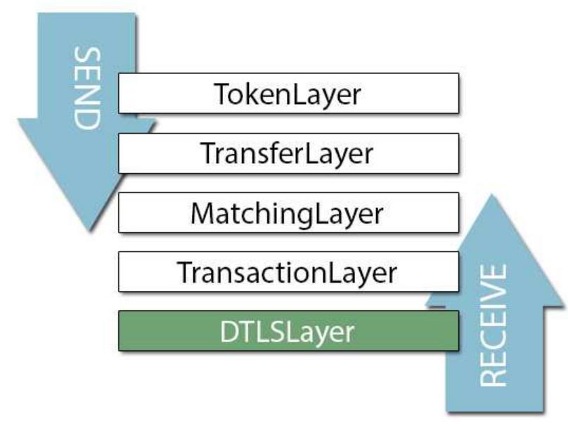 Dtl Examples (PDF) dtls