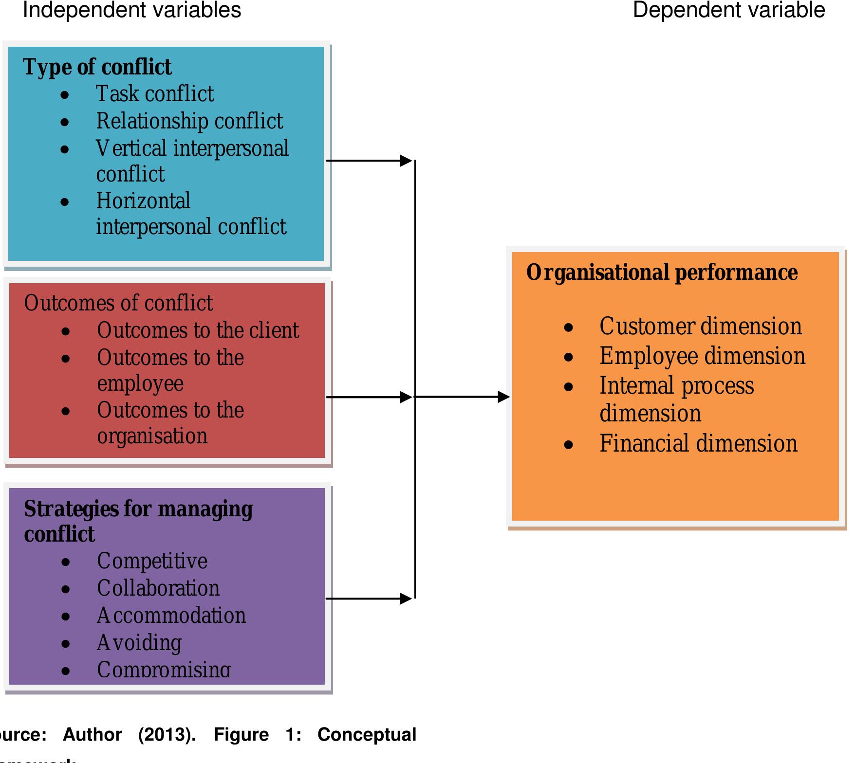 (PDF) EFFECTS OF INTERPERSONAL CONFLICTS ON ORGANISATIONAL PERFORMANCE