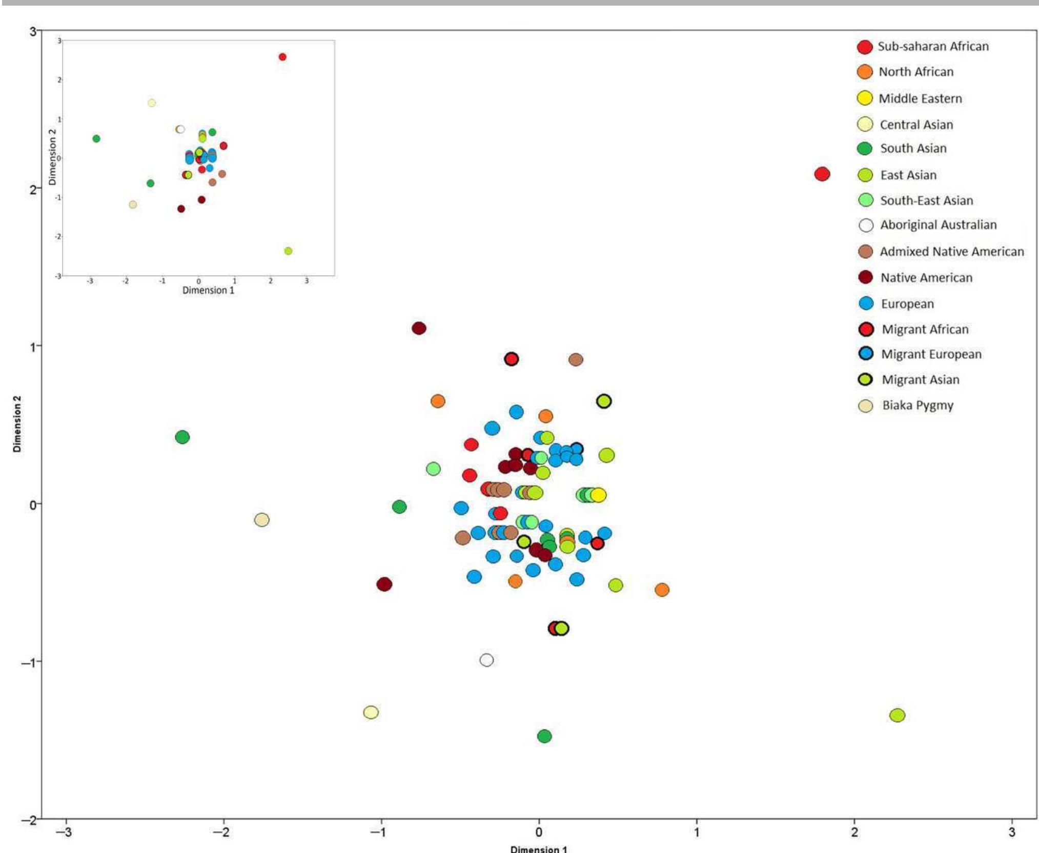 Figure 1. Two-dimensional plot of MDS analysis of Slatkin’s linearized Fs; values for RM Y-STR haplotypes in a global sample of 12,272 individuals from 111 populations (stress 0.07462). Smaller inset MDS shows the effect of equalized sample size (N = 100 individuals or fewer per population, stress = 0.02416). 