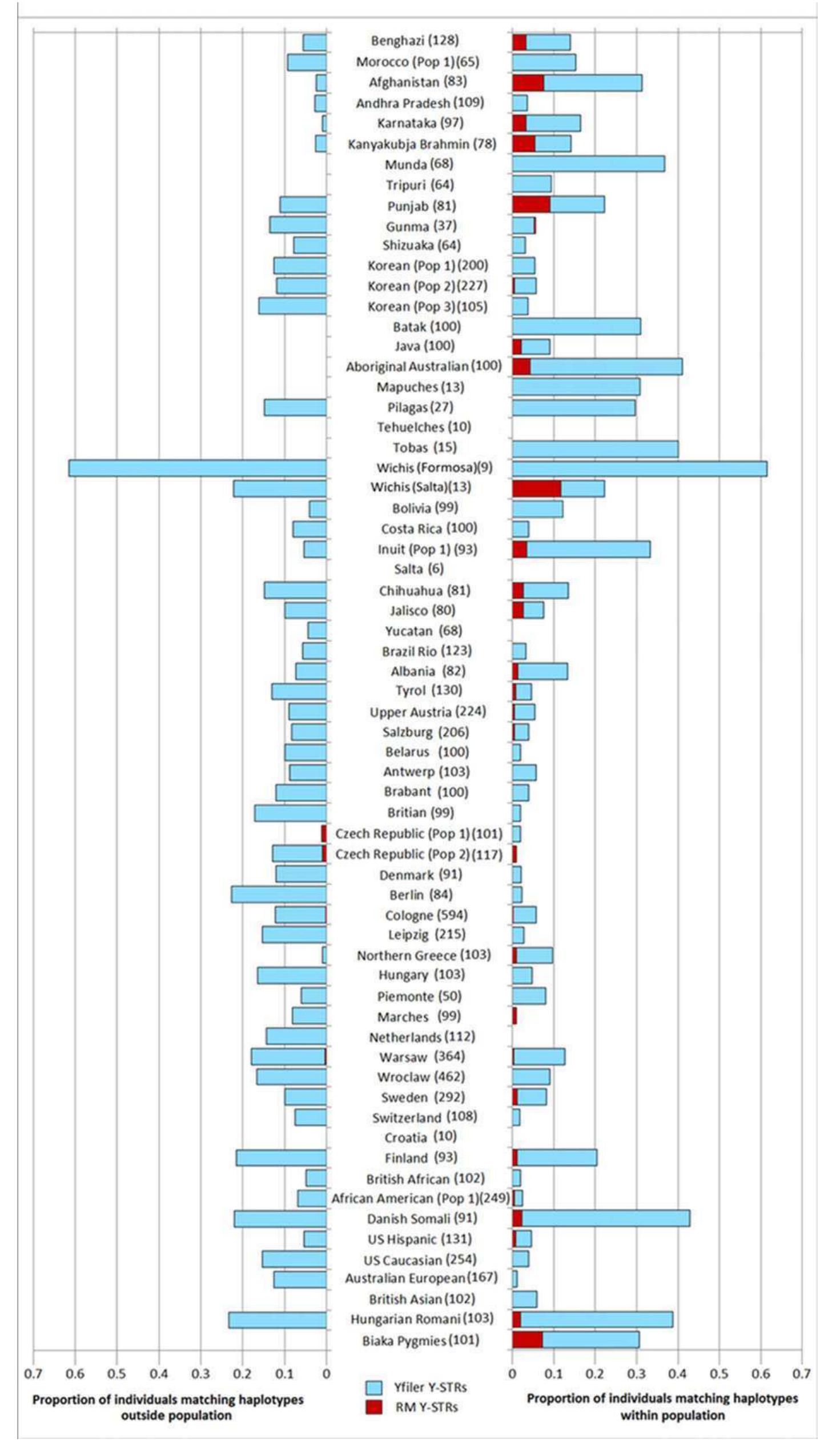 Figure 2. Proportion of individuals with haplotypes shared within populations (right) and between populations (left) for Yfiler (light blue bars) and the RM Y-STR set (dark red bars). 