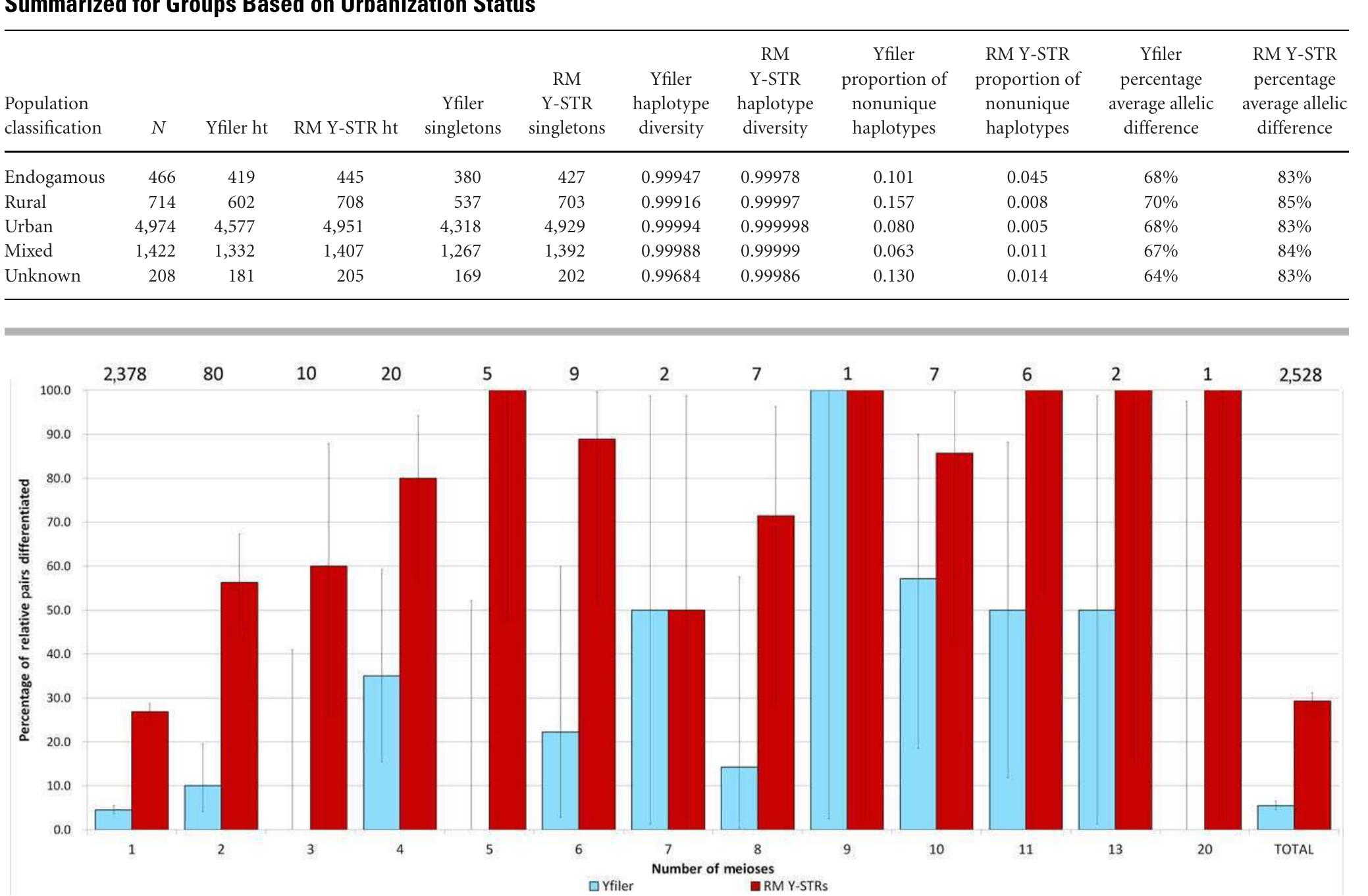 Figure 5. Empirical male relative differentiation using 2,528 paternal relative pairs separated by one to 20 meioses for Yfiler (light blue bars) and the RM Y-STR set (dark red bars). The data combine the new 2,372 relative pairs from the current study with the previously used 156 relative pairs [Ballantyne et al., 2012]. Values above the bars indicate the absolute number of relative pairs the estimated differentiation rate is based upon. Error bars represent binomial confidence intervals. 