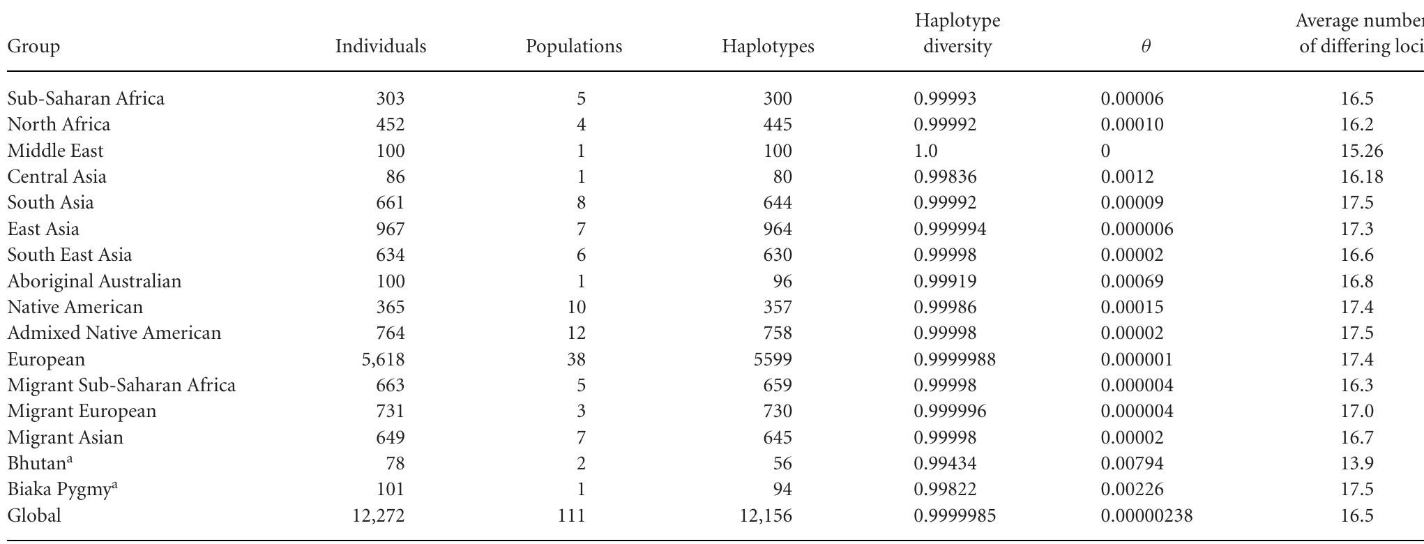 4Bhutan and Biaka Pygmies were not assigned to a larger geographic group as the individuals sampled were ascertained differently (Bhutan), or are known to have different population characteristics to all other study populations (Biaka, see Materials and Methods and DNA Samples).  Table1. RM Y-STR Haplotype Characteristics in a Global Set of 12,272 Individuals from 111 Populations Summarized for Regional Groups 