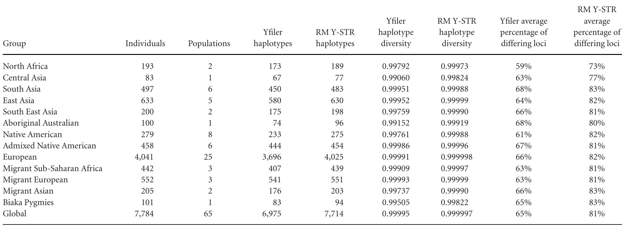 Table 2. Comparison of RM Y-STR and Yfiler Haplotype Characteristics in a Global Set of 7,784 Individuals from 65 Population: Summarized for Regional Groups 