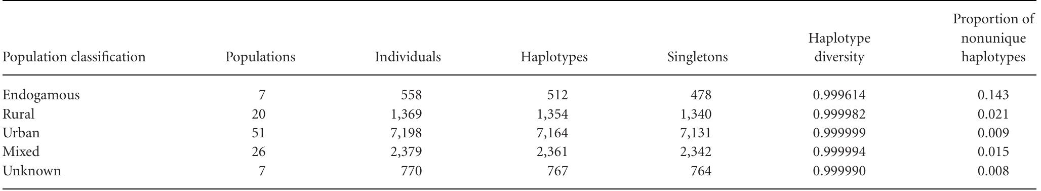Table 3. RM Y-STR Haplotype Characteristics in a Global Set of 12,272 Individuals from 111 Populations Summarized for Groups Based on Urbanization Status  Table 4. Comparison of RM Y-STRs and Yfiler Haplotype Characteristics in a Global Set of 7,784 Individuals from 65 Population: Summarized for Groups Based on Urbanization Status 