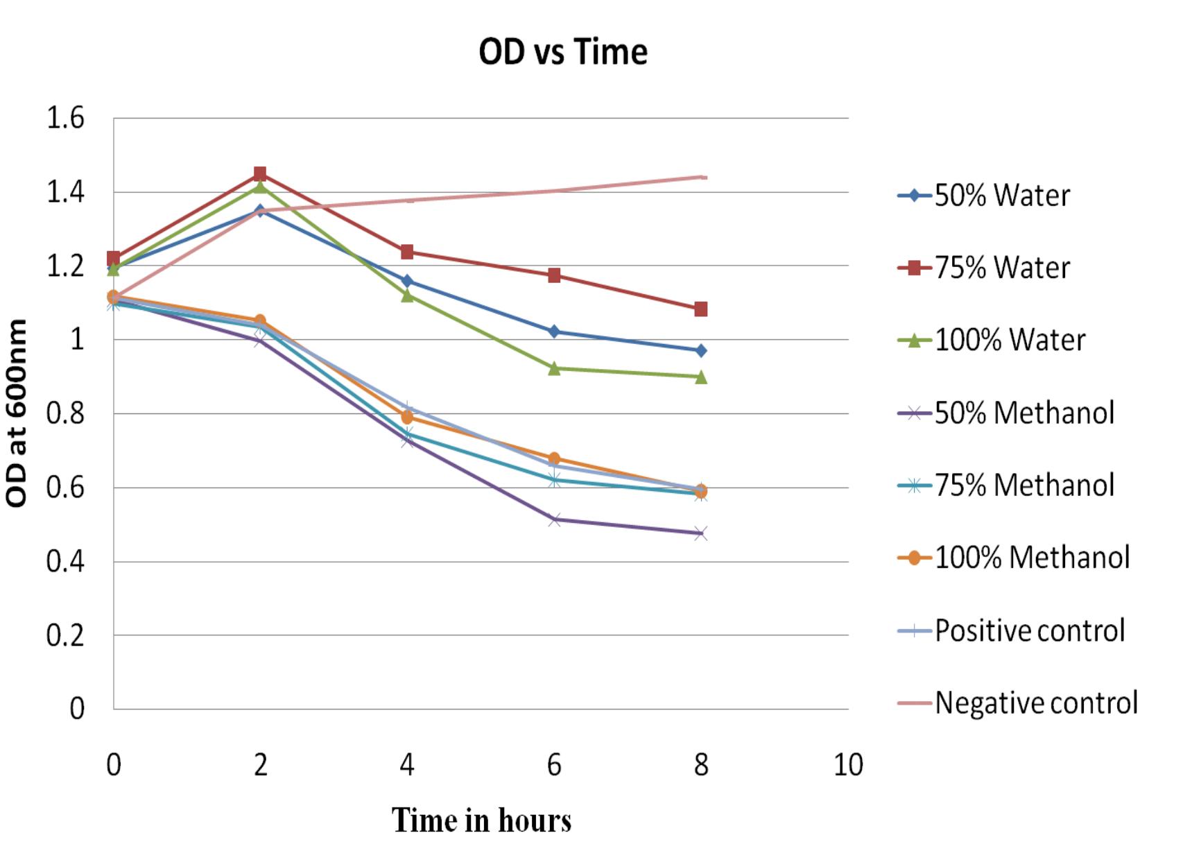 Ftir spectrum of aqueous green onion extract