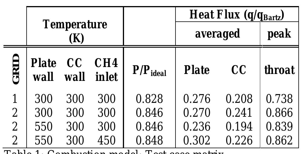 (PDF) The HYPROB Liquid Rocket Engine Demonstrator: CFD Modelling and ...