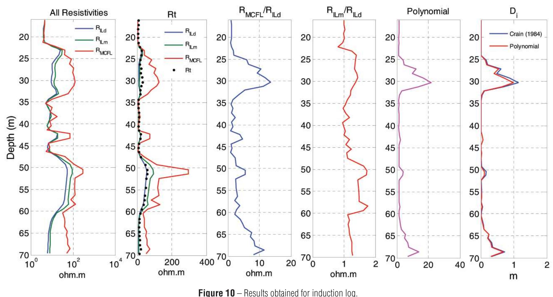 Tornado Chart For Induction 