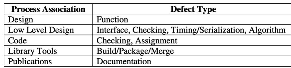 Odc defect types and process associations, adapted from [8]