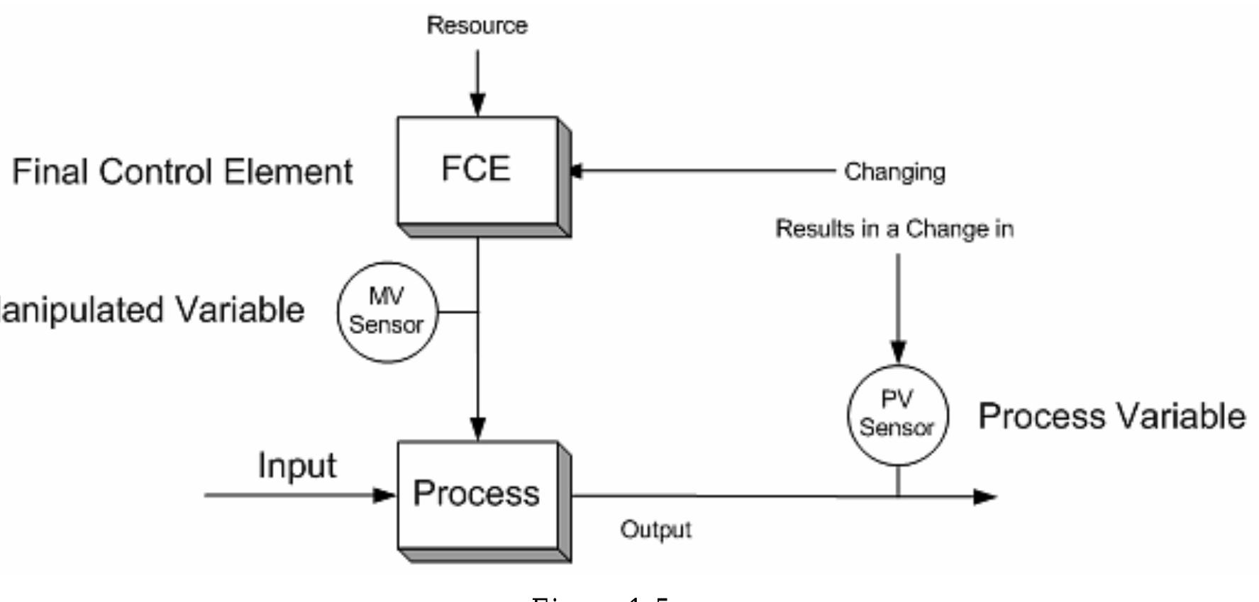 Animation Final Control Element -15 is the reaction curve of an integrating process in